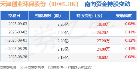 开云官方-天津创业环保股份（01065HK）：9月3日南向资金增持184万股