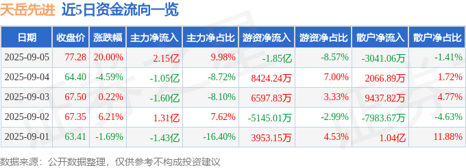 kaiyun官方-9月5日天岳先进（688234）涨停分析：碳化硅技术突破、AI
